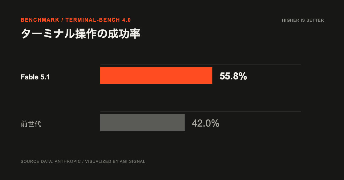 Terminal-Bench 4.0でClaude Fable 5.1が55.8%、前世代が42.0%を記録した比較図