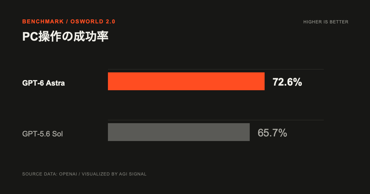 OSWorld 2.0でGPT-6 Astraが72.6%、GPT-5.6 Solが65.7%を記録した比較図